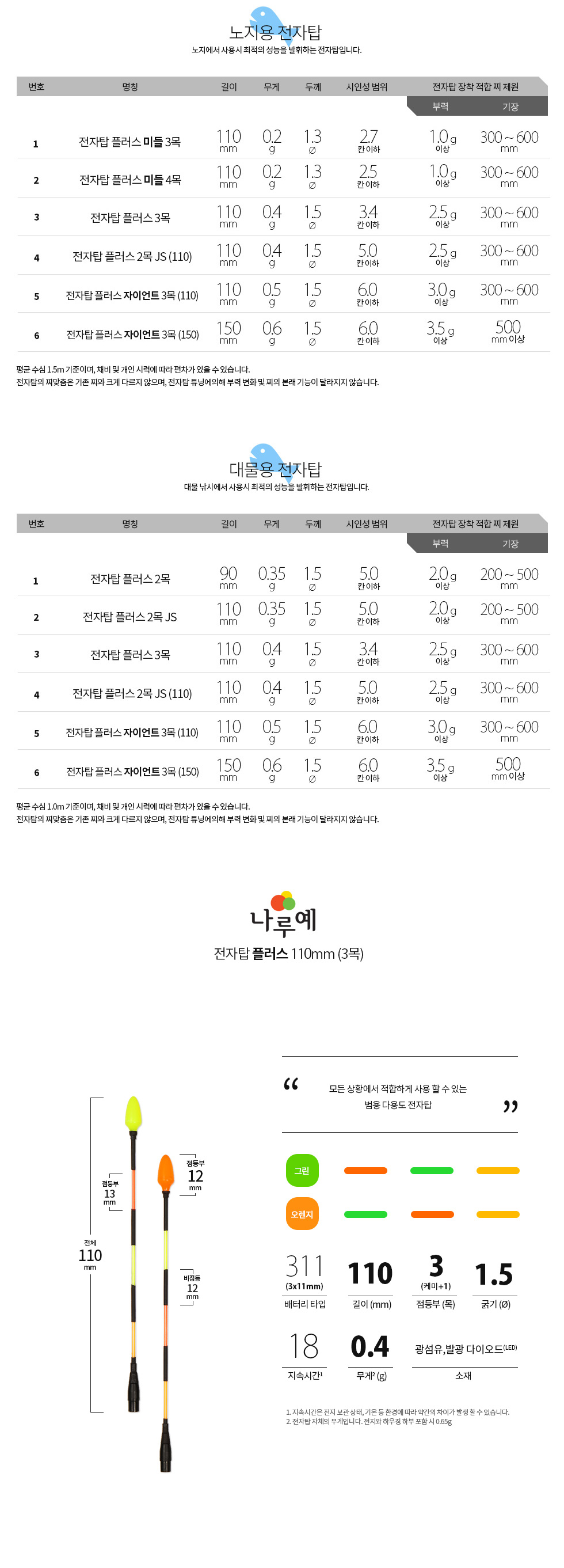 나루예 전자톱 플러스 일반형 311전지용 (3목110mm / 하부0.9) 전자탑 전자찌 전자찌톱 전자찌탑 나루예전자톱 전자케미 전자찌톱케미  